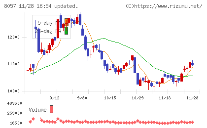 内田洋行チャート