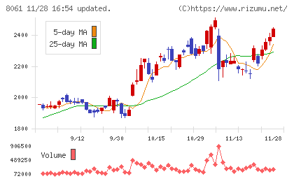 西華産業チャート