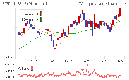 神鋼商事チャート