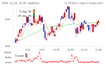 カナデンチャート