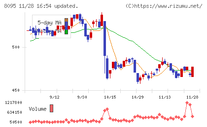 アステナホールディングスチャート
