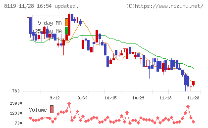 三栄コーポレーションチャート