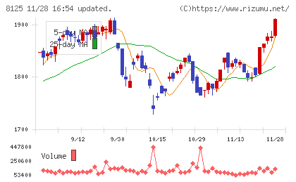 ワキタチャート