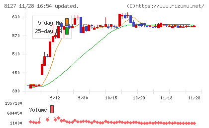 ヤマト　インターナショナルチャート