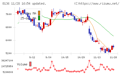 サンリオチャート
