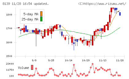 ナガホリチャート
