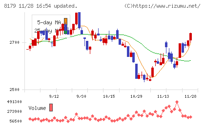 ロイヤルホールディングスチャート