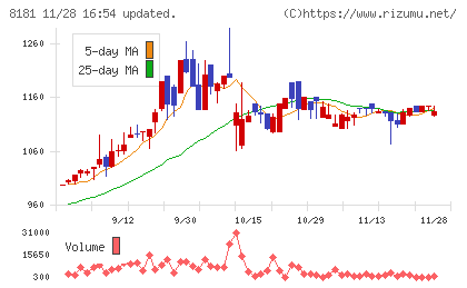 東天紅チャート