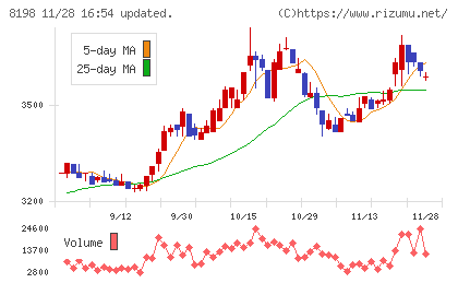 マックスバリュ東海チャート