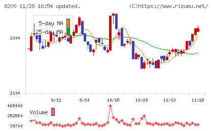 リンガーハットチャート