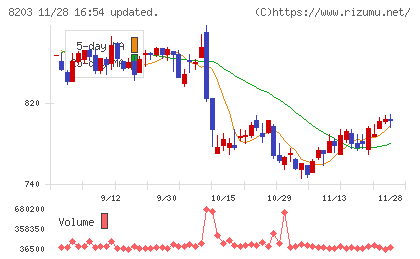 ＭｒＭａｘＨＤチャート
