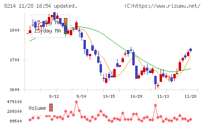 ＡＯＫＩホールディングスチャート