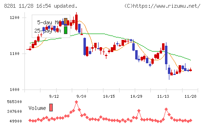 ゼビオホールディングスチャート