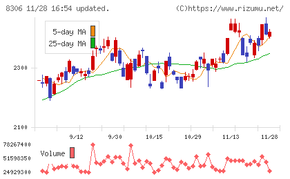 三菱ＵＦＪフィナンシャル・グループチャート