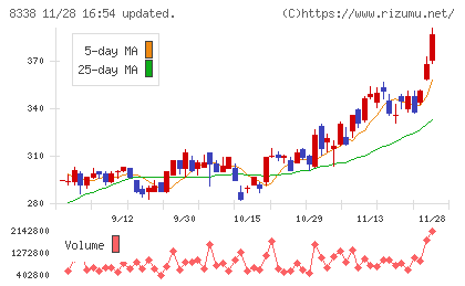 筑波銀行チャート