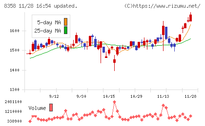 スルガ銀行チャート