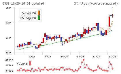 福井銀行チャート