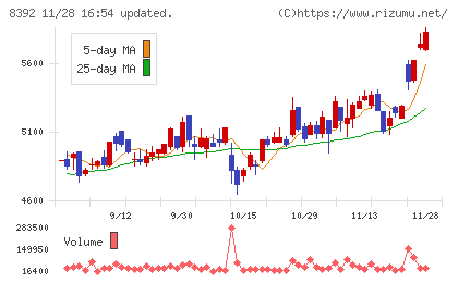 大分銀行チャート