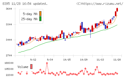 佐賀銀行チャート