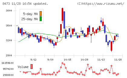 ＳＢＩホールディングスチャート