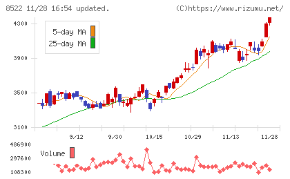 名古屋銀行チャート