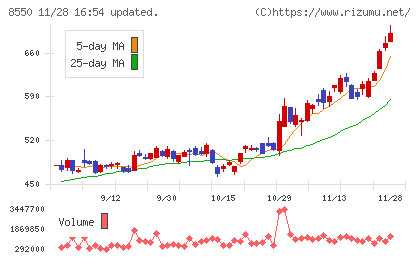 栃木銀行チャート