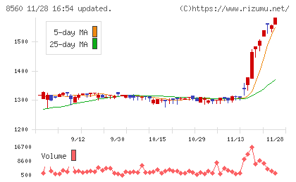 宮崎太陽銀行チャート