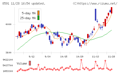 オリックスチャート