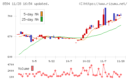中道リースチャート