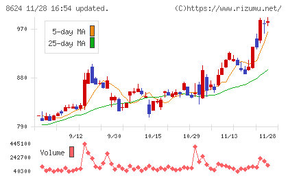 いちよし証券チャート