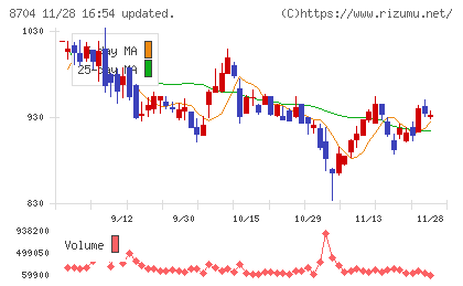 トレイダーズホールディングスチャート