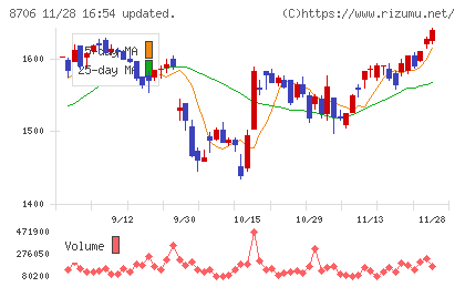 極東証券チャート