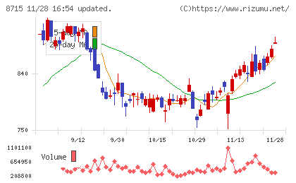 アニコム　ホールディングスチャート
