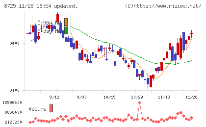 ＭＳ＆ＡＤインシュアランスグループホールディングスチャート