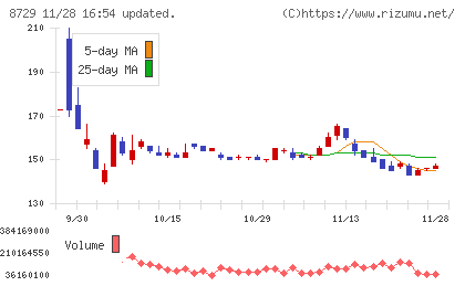 ソニーフィナンシャルグループチャート