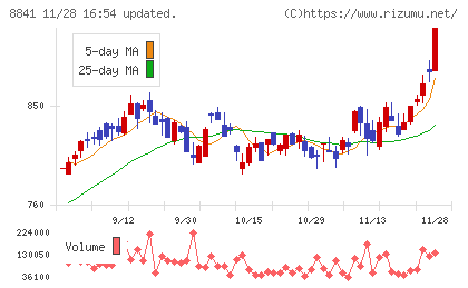 テーオーシーチャート