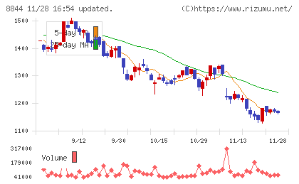 コスモスイニシアチャート