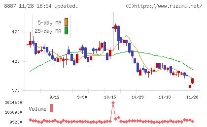 シーラホールディングスチャート