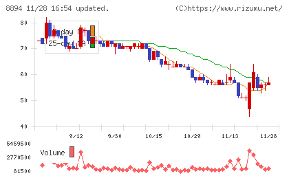 ＲＥＶＯＬＵＴＩＯＮチャート