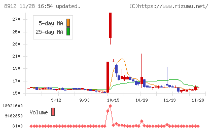 エリアクエストチャート