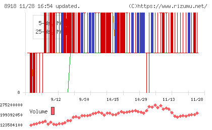 ランドチャート