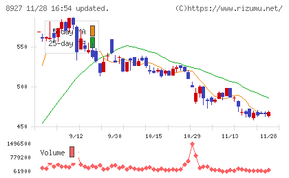 明豊エンタープライズチャート