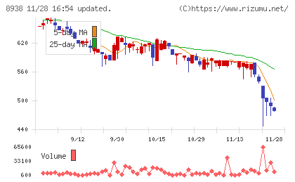 グローム・ホールディングスチャート