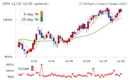 オリックス不動産投資法人チャート