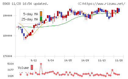 福岡リート投資法人チャート