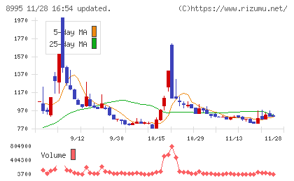 誠建設工業チャート