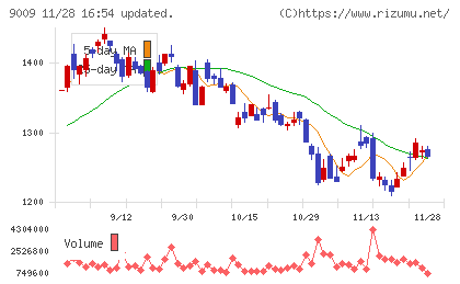 京成電鉄チャート
