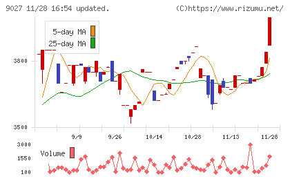 ロジネットジャパンチャート