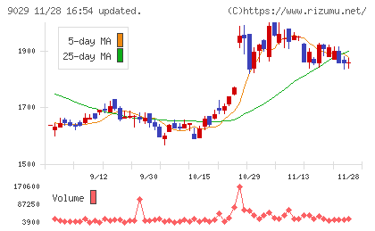 ヒガシホールディングスチャート