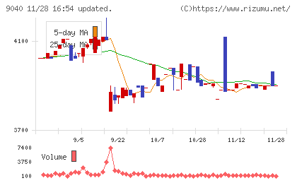 大宝運輸チャート